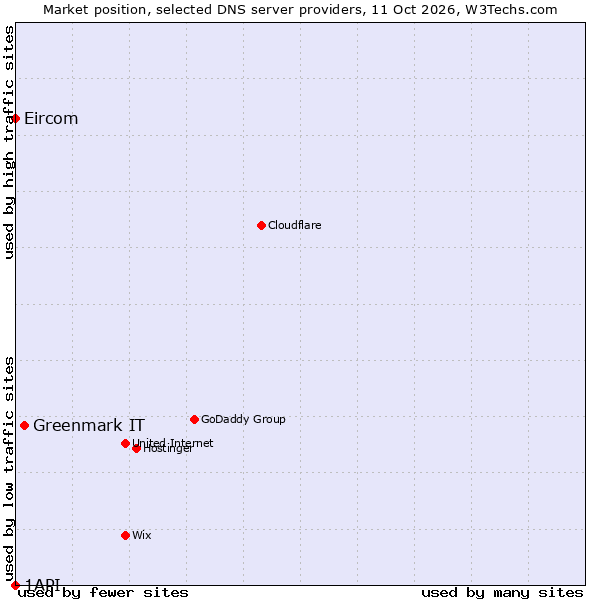 Market position of Greenmark IT vs. Eircom vs. 1API