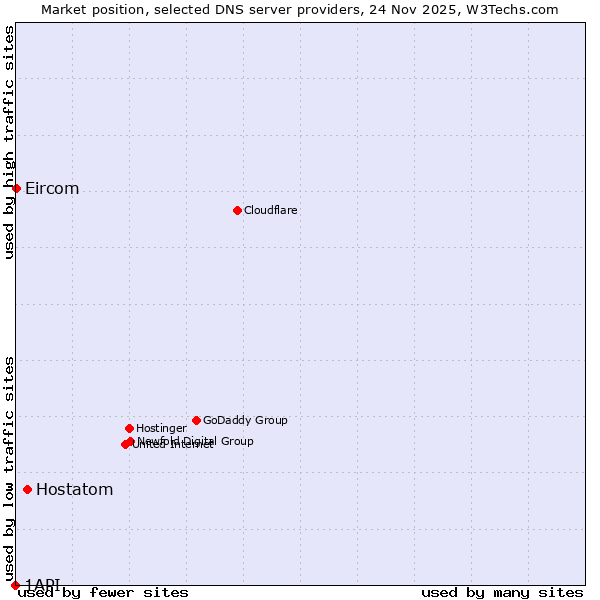 Market position of Hostatom vs. Eircom vs. 1API