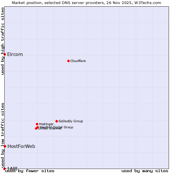 Market position of HostForWeb vs. Eircom vs. 1API