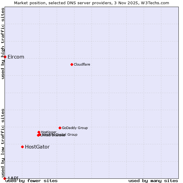 Market position of HostGator vs. Eircom vs. 1API