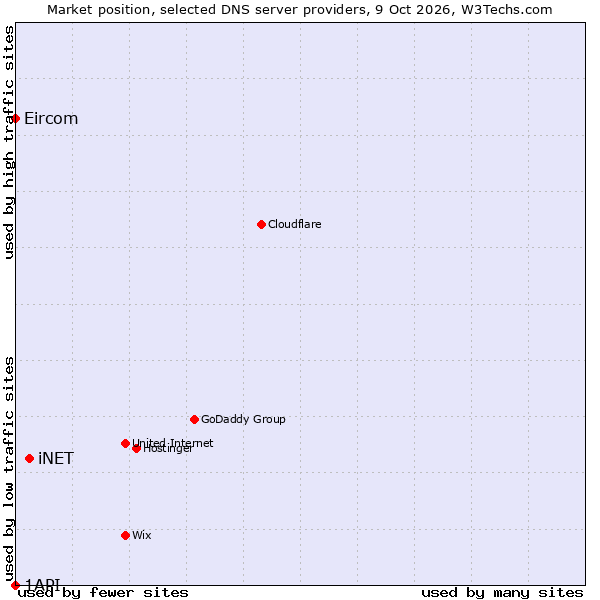 Market position of iNET vs. Eircom vs. 1API