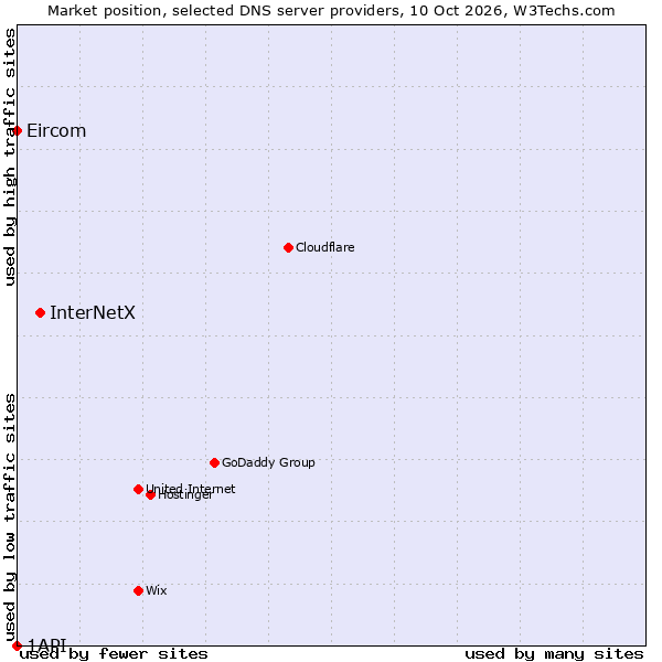 Market position of InterNetX vs. Eircom vs. 1API