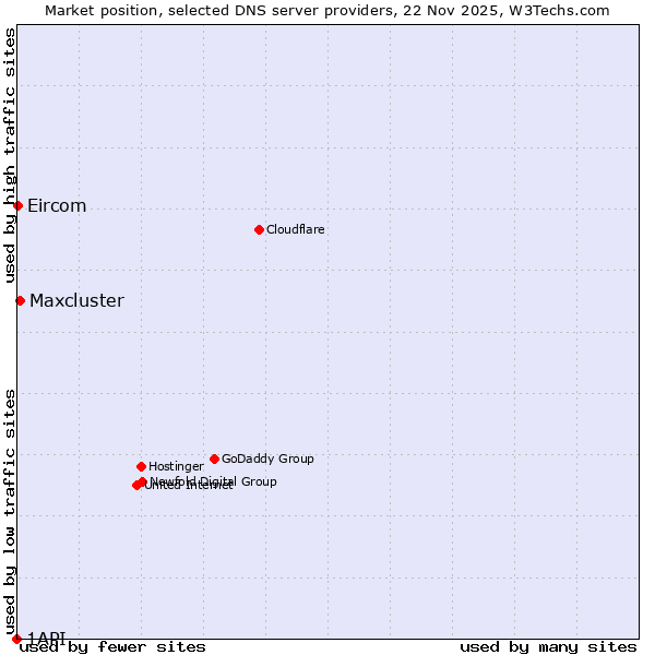Market position of Maxcluster vs. Eircom vs. 1API