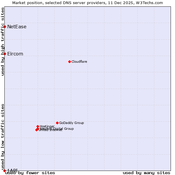 Market position of NetEase vs. Eircom vs. 1API