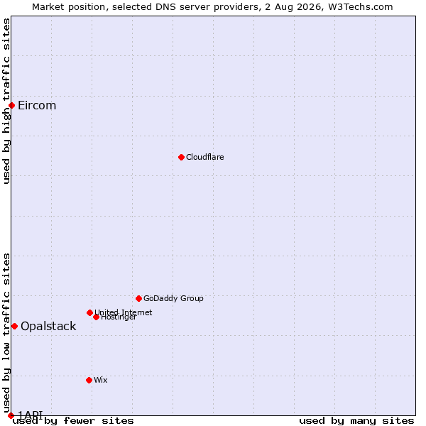 Market position of Opalstack vs. Eircom vs. 1API