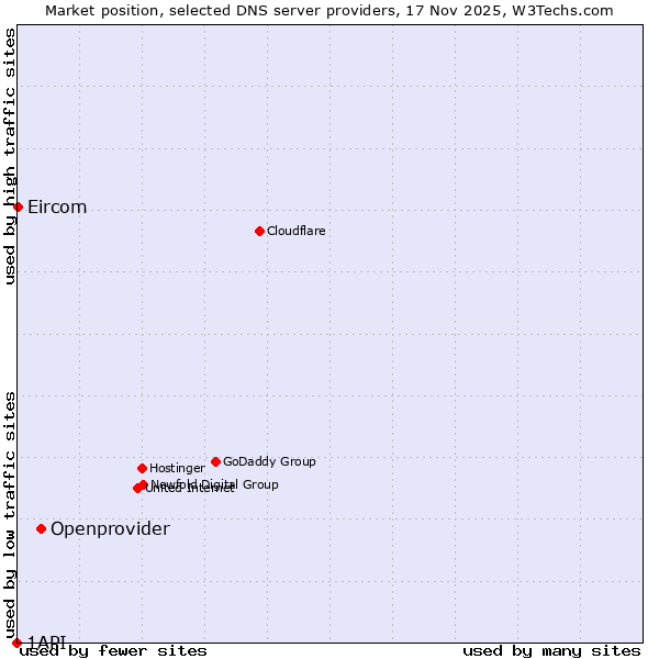 Market position of Openprovider vs. Eircom vs. 1API