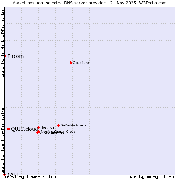 Market position of QUIC.cloud vs. Eircom vs. 1API