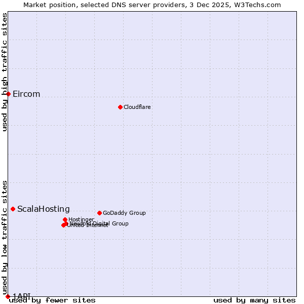 Market position of ScalaHosting vs. Eircom vs. 1API