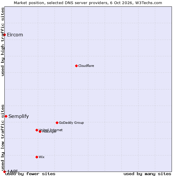 Market position of Semplify vs. Eircom vs. 1API
