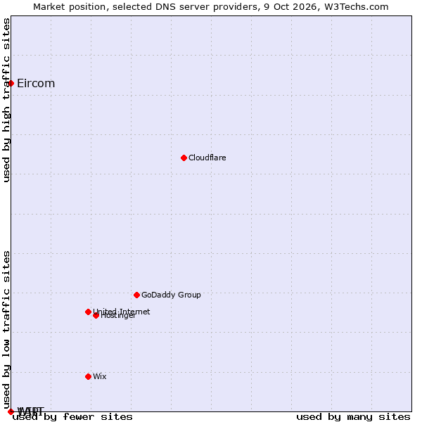 Market position of Eircom vs. WIIT vs. 1API