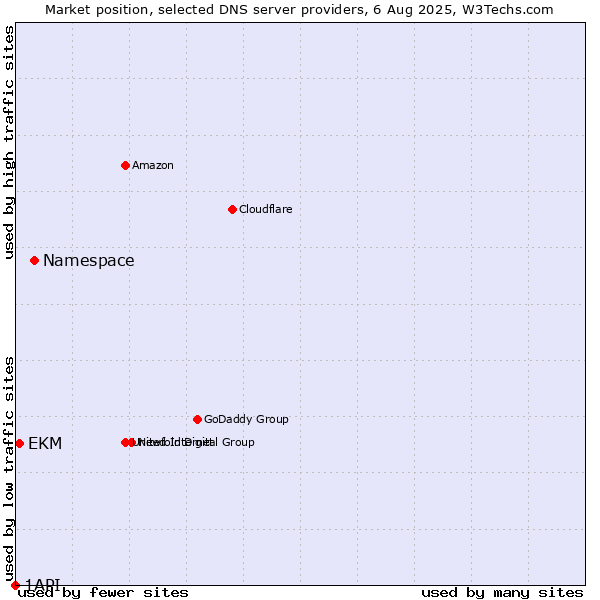 Market position of Namespace vs. EKM vs. 1API