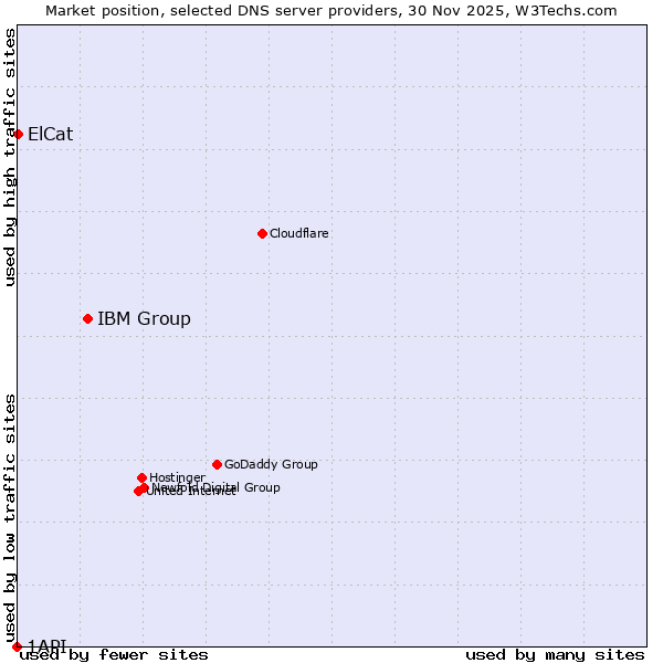 Market position of IBM Group vs. ElCat vs. 1API