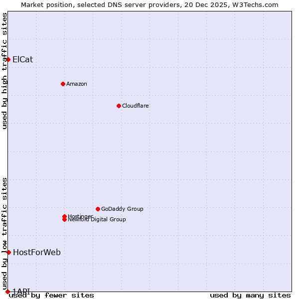 Market position of HostForWeb vs. ElCat vs. 1API