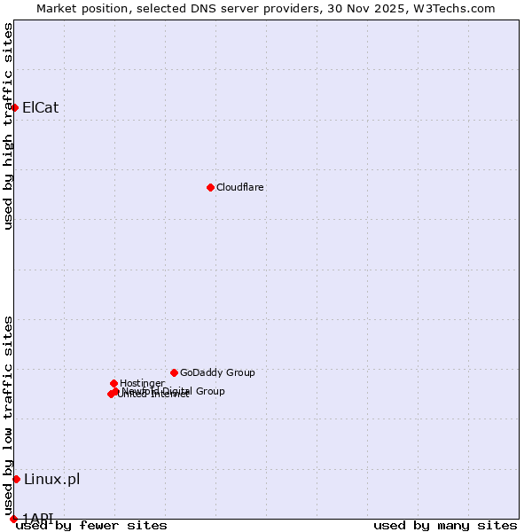 Market position of Linux.pl vs. ElCat vs. 1API