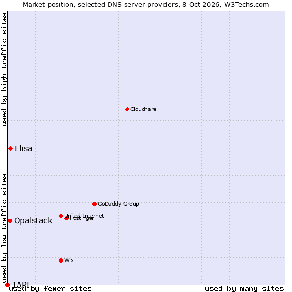 Market position of Elisa vs. Opalstack vs. 1API