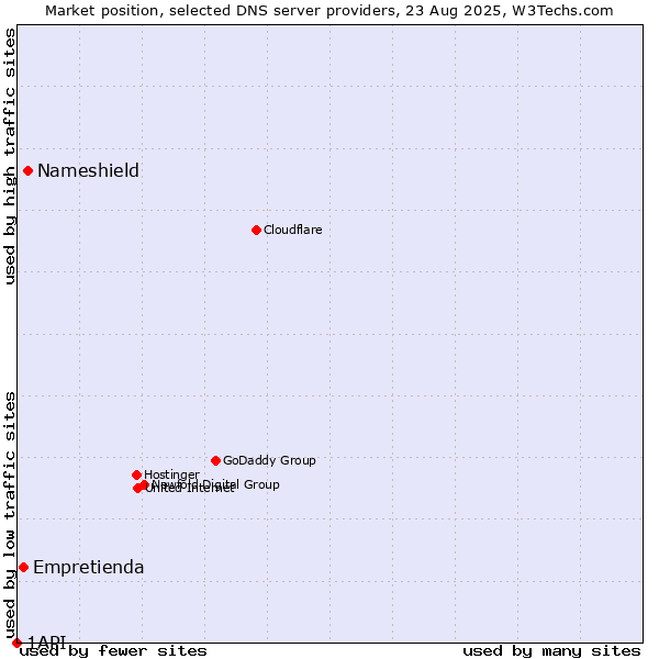 Market position of Nameshield vs. Empretienda vs. 1API
