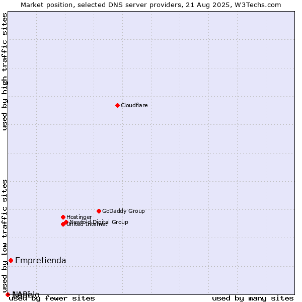 Market position of Empretienda vs. Nanelo vs. 1API