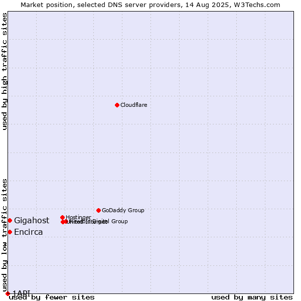 Market position of Gigahost vs. Encirca vs. 1API