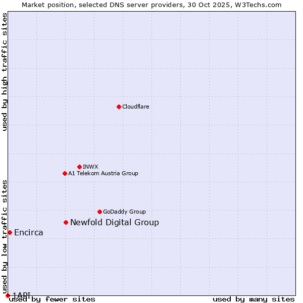 Market position of Newfold Digital Group vs. Encirca vs. 1API