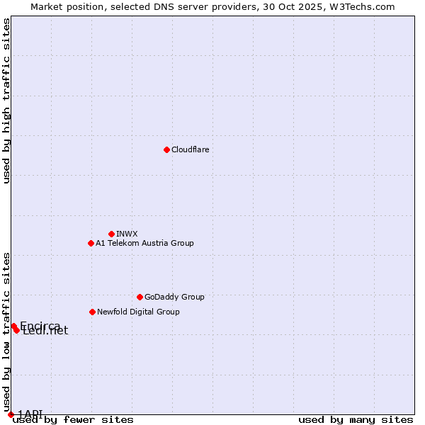 Market position of Ledl.net vs. Encirca vs. 1API