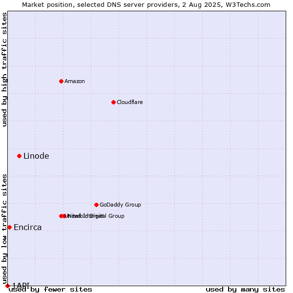 Market position of Linode vs. Encirca vs. 1API