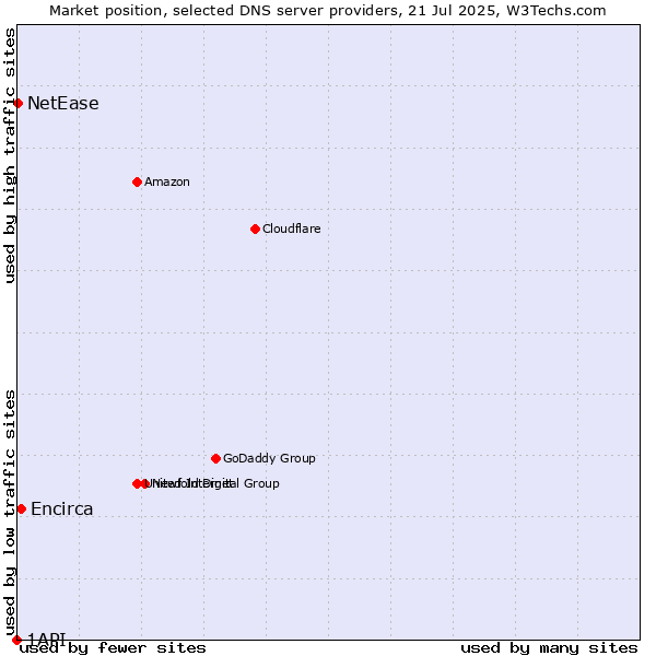Market position of Encirca vs. NetEase vs. 1API