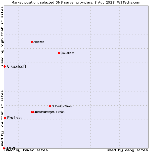 Market position of Encirca vs. Visualsoft vs. 1API