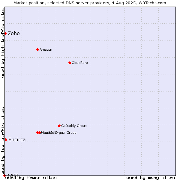 Market position of Encirca vs. Zoho vs. 1API