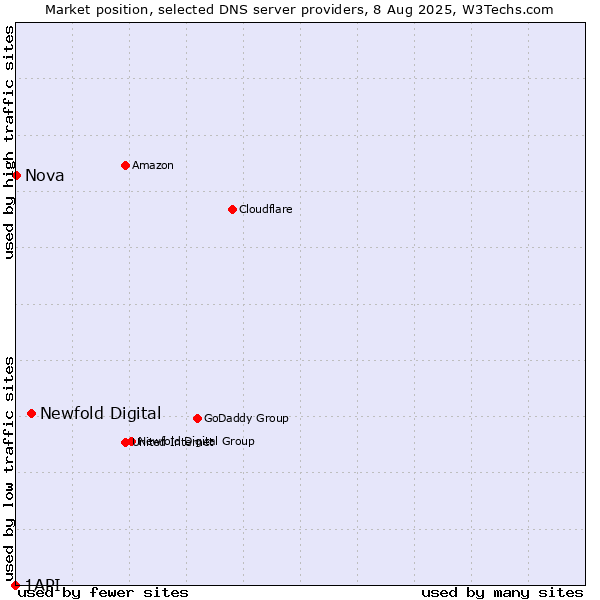 Market position of Newfold Digital vs. Nova vs. 1API