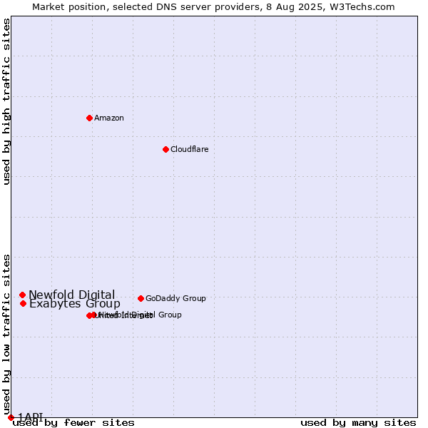 Market position of Exabytes Group vs. Newfold Digital vs. 1API
