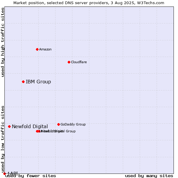 Market position of IBM Group vs. Newfold Digital vs. 1API