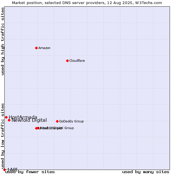 Market position of Newfold Digital vs. HostArmada vs. 1API