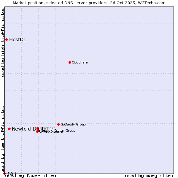 Market position of Newfold Digital vs. HostDL vs. 1API