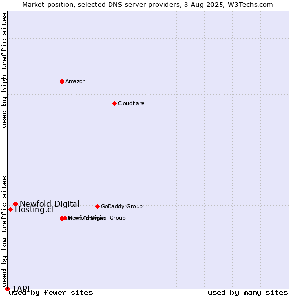 Market position of Newfold Digital vs. Hosting.cl vs. 1API