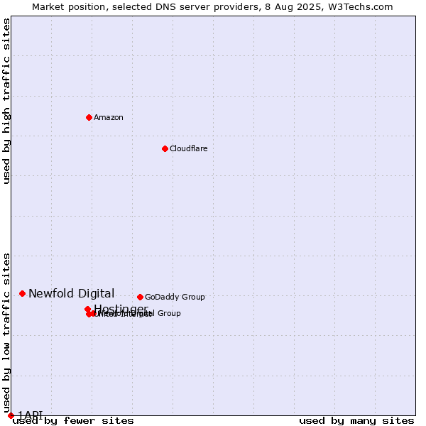 Market position of Hostinger vs. Newfold Digital vs. 1API