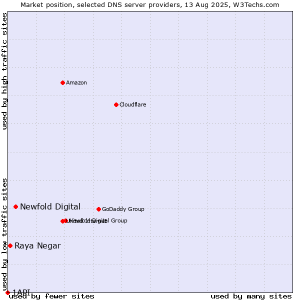 Market position of Newfold Digital vs. Raya Negar vs. 1API