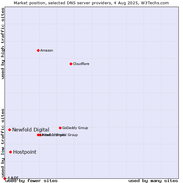 Market position of Hostpoint vs. Newfold Digital vs. 1API