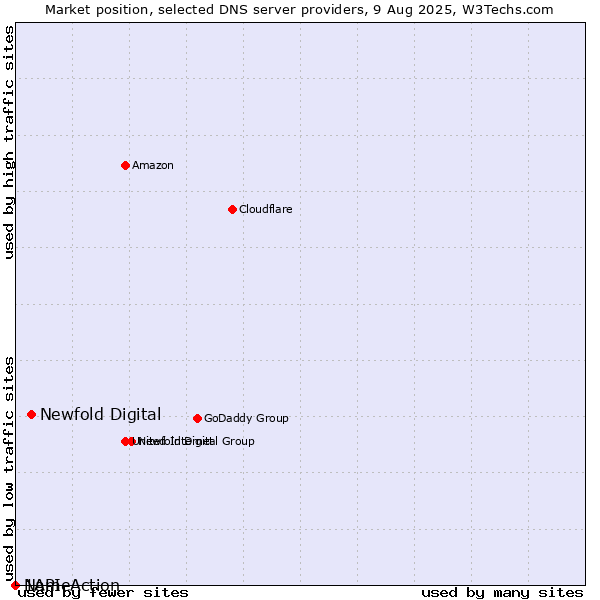 Market position of Newfold Digital vs. NameAction vs. 1API