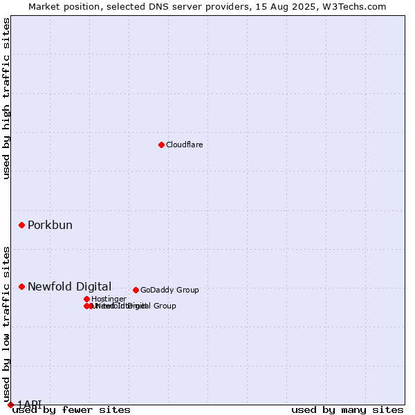 Market position of Newfold Digital vs. Porkbun vs. 1API