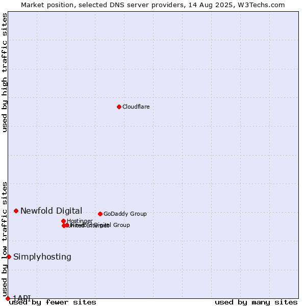 Market position of Newfold Digital vs. Simplyhosting vs. 1API