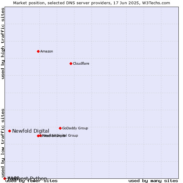 Market position of Newfold Digital vs. Webhost Python vs. 1API