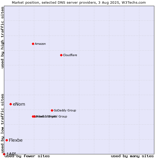 Market position of eNom vs. Flexbe vs. 1API