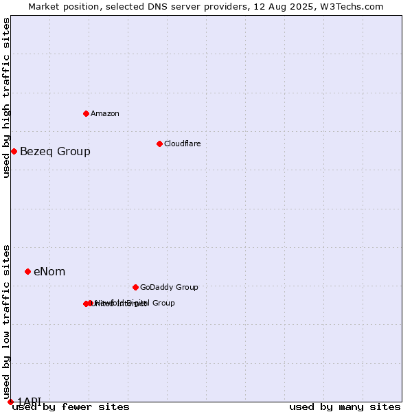 Market position of eNom vs. Bezeq Group vs. 1API