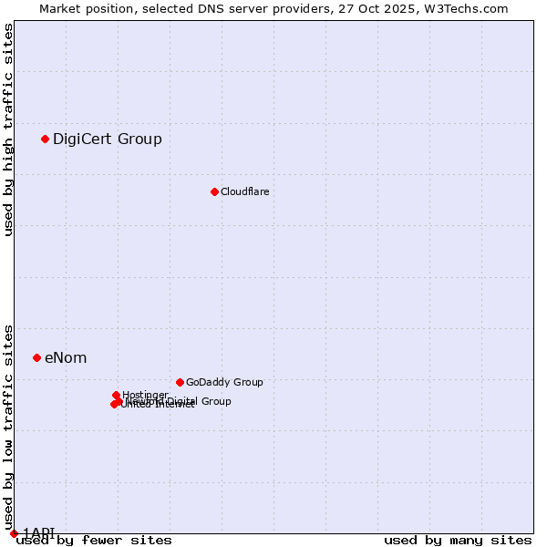 Market position of DigiCert Group vs. eNom vs. 1API