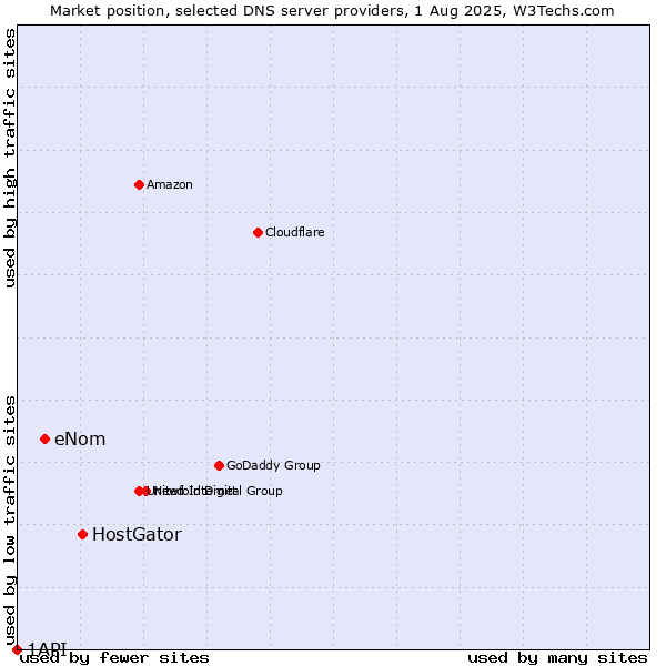Market position of HostGator vs. eNom vs. 1API
