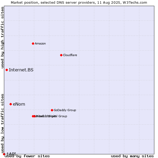 Market position of eNom vs. Internet.BS vs. 1API