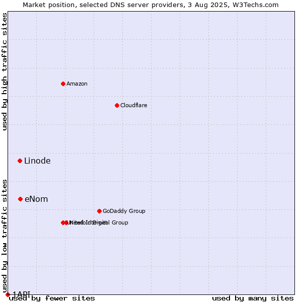 Market position of eNom vs. Linode vs. 1API