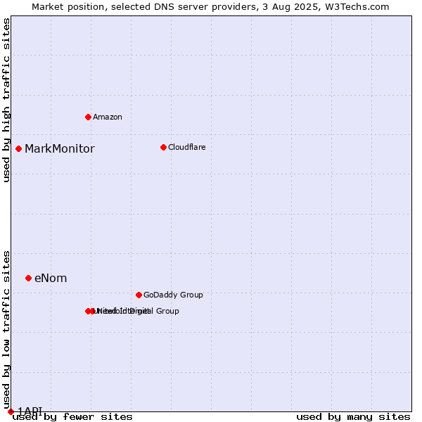 Market position of eNom vs. MarkMonitor vs. 1API
