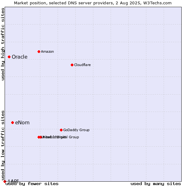 Market position of eNom vs. Oracle vs. 1API