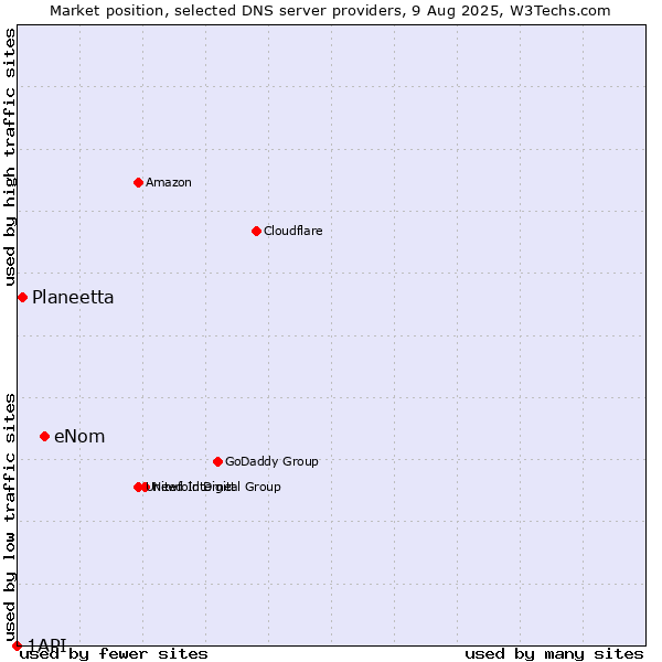 Market position of eNom vs. Planeetta vs. 1API